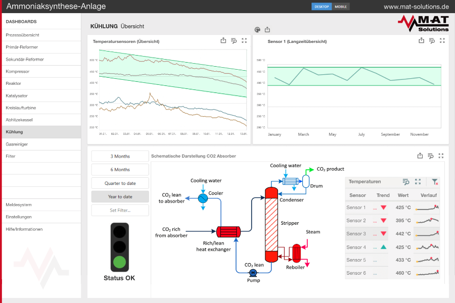 Dashboards und Visualisierung